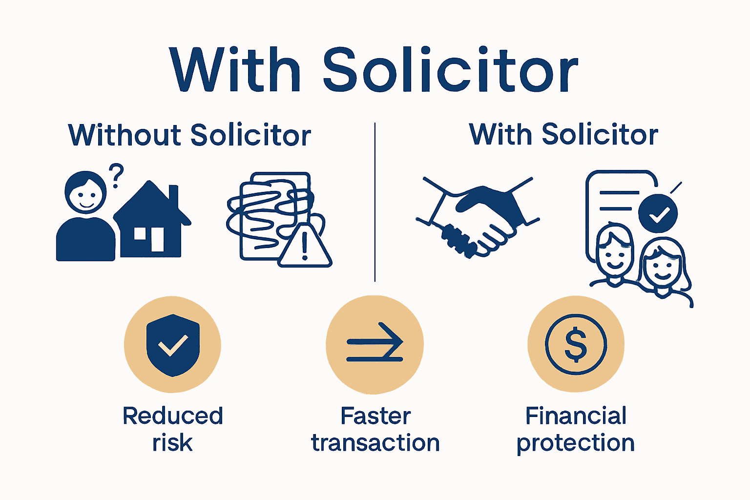 Infographic comparing property transactions with and without a solicitor