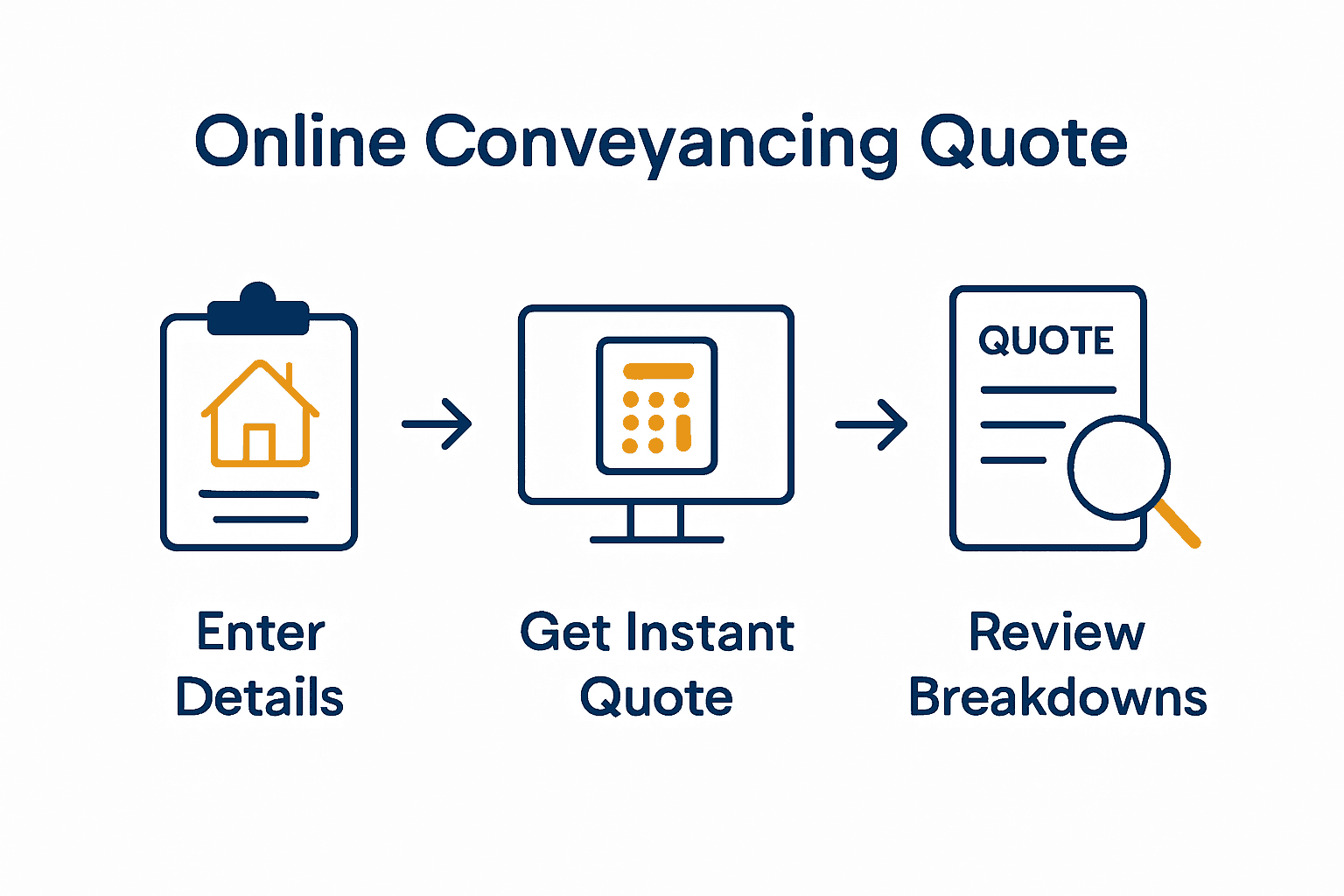 Conveyancing quote process infographic with three steps