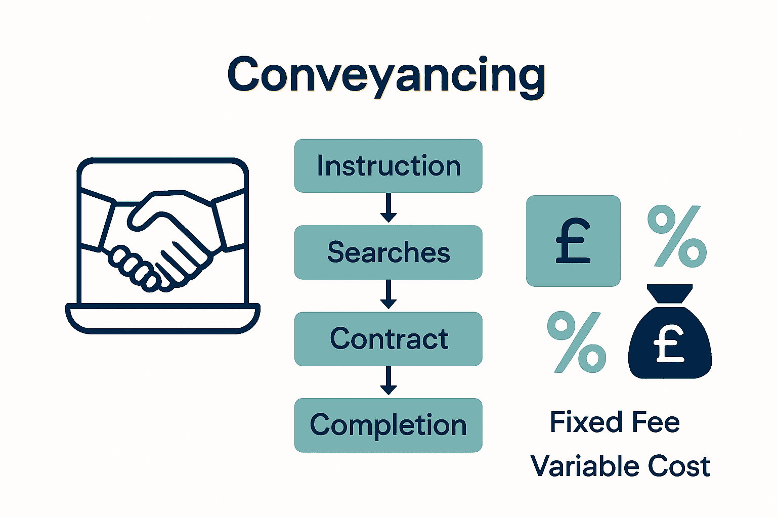 Infographic of online conveyancing process and pricing in the UK