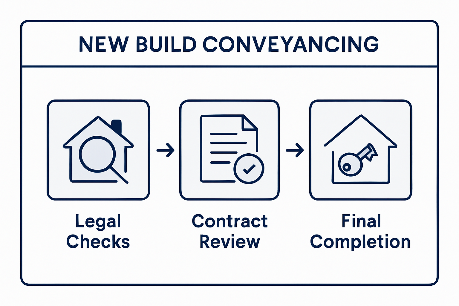 Infographic of new build conveyancing process flow