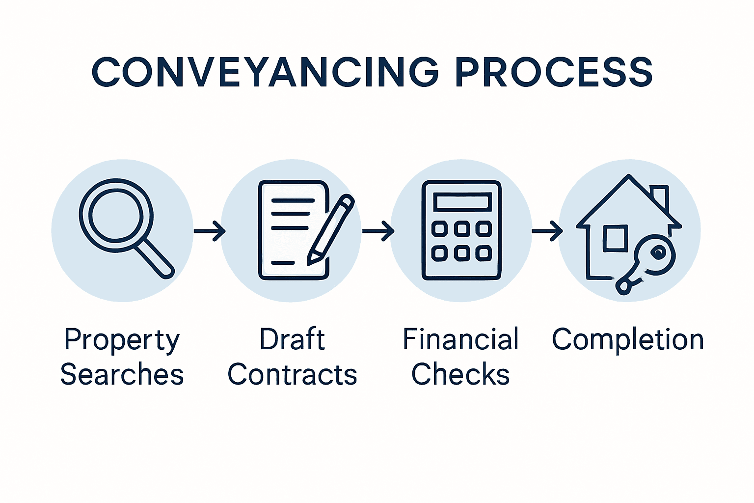 Infographic of main conveyancing process stages