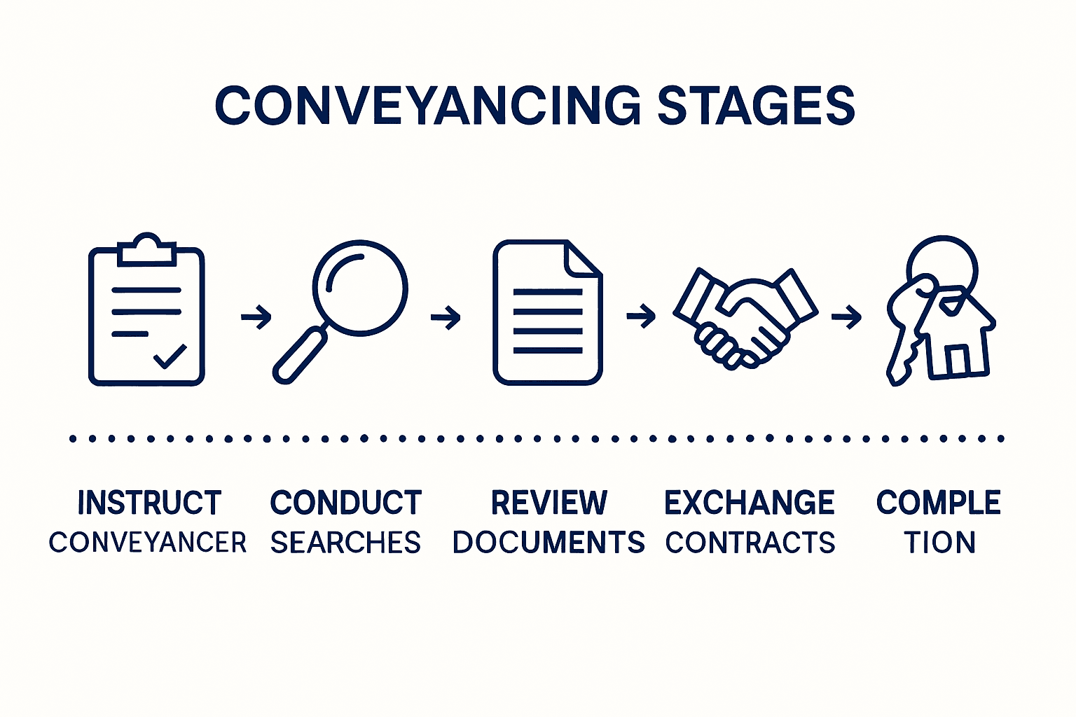 Infographic timeline of conveyancing stages