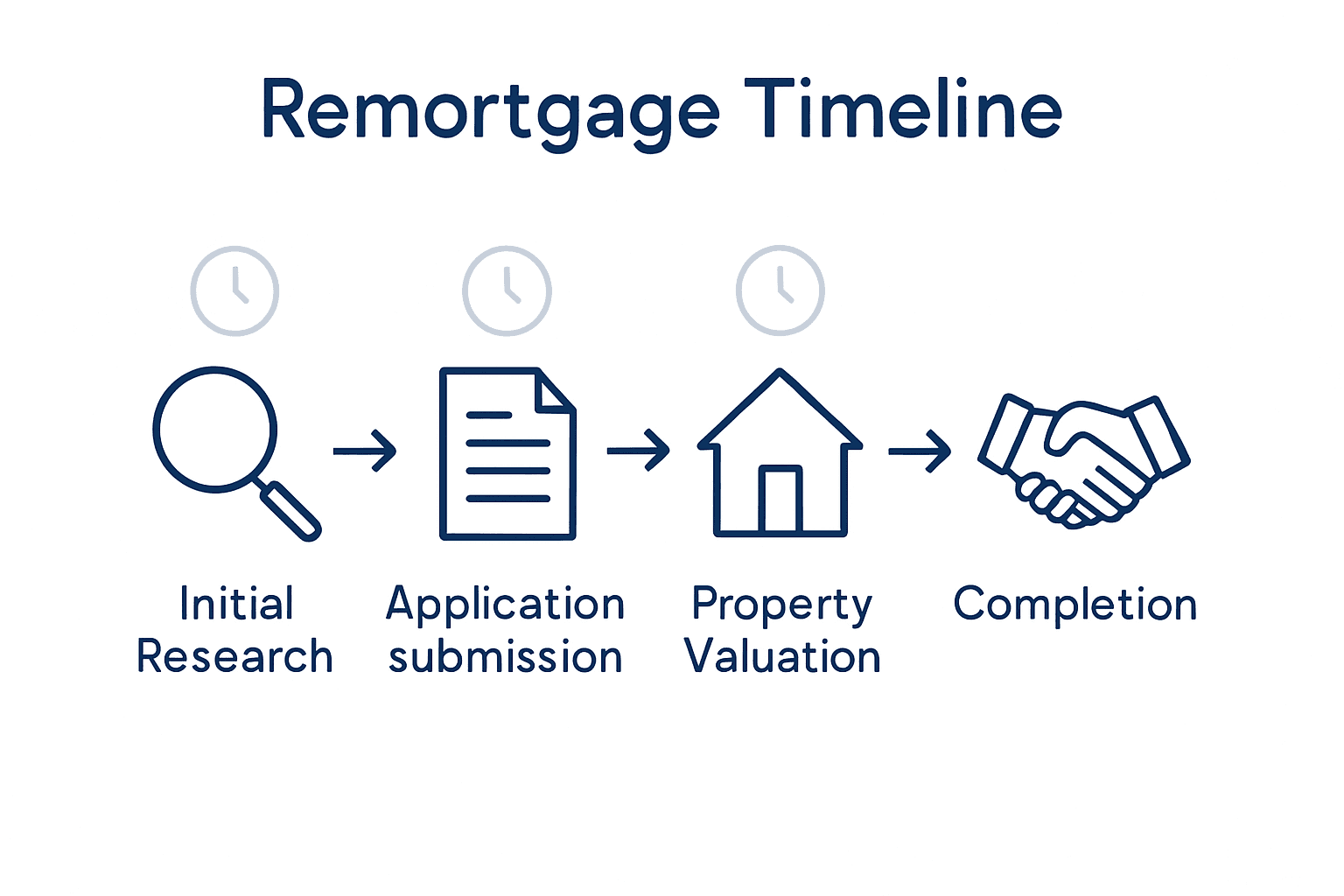 Remortgaging timeline step-by-step infographic