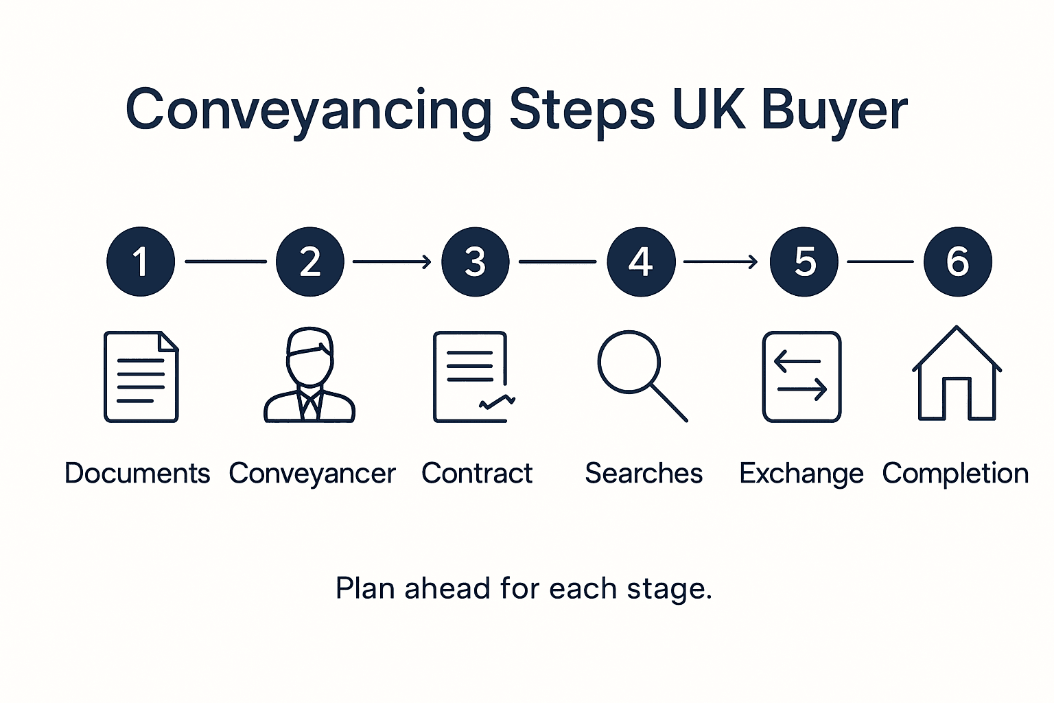 Infographic showing UK conveyancing steps summary
