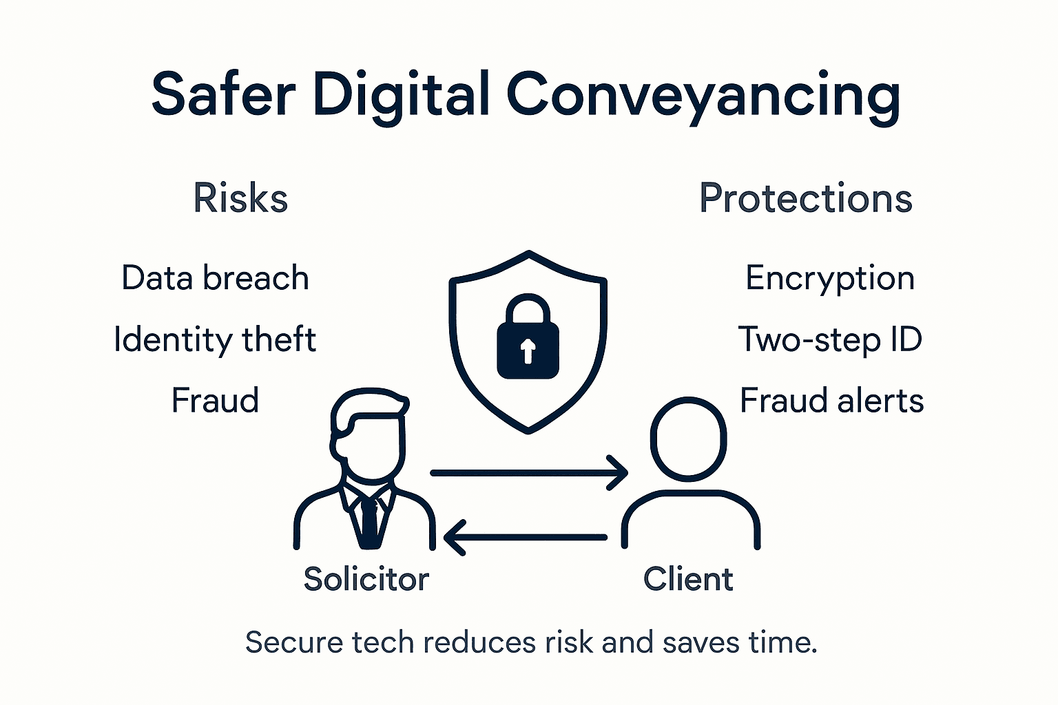 Infographic explaining digital security in conveyancing