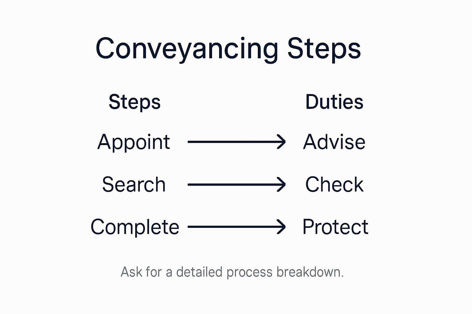 Infographic showing basic conveyancing steps and duties
