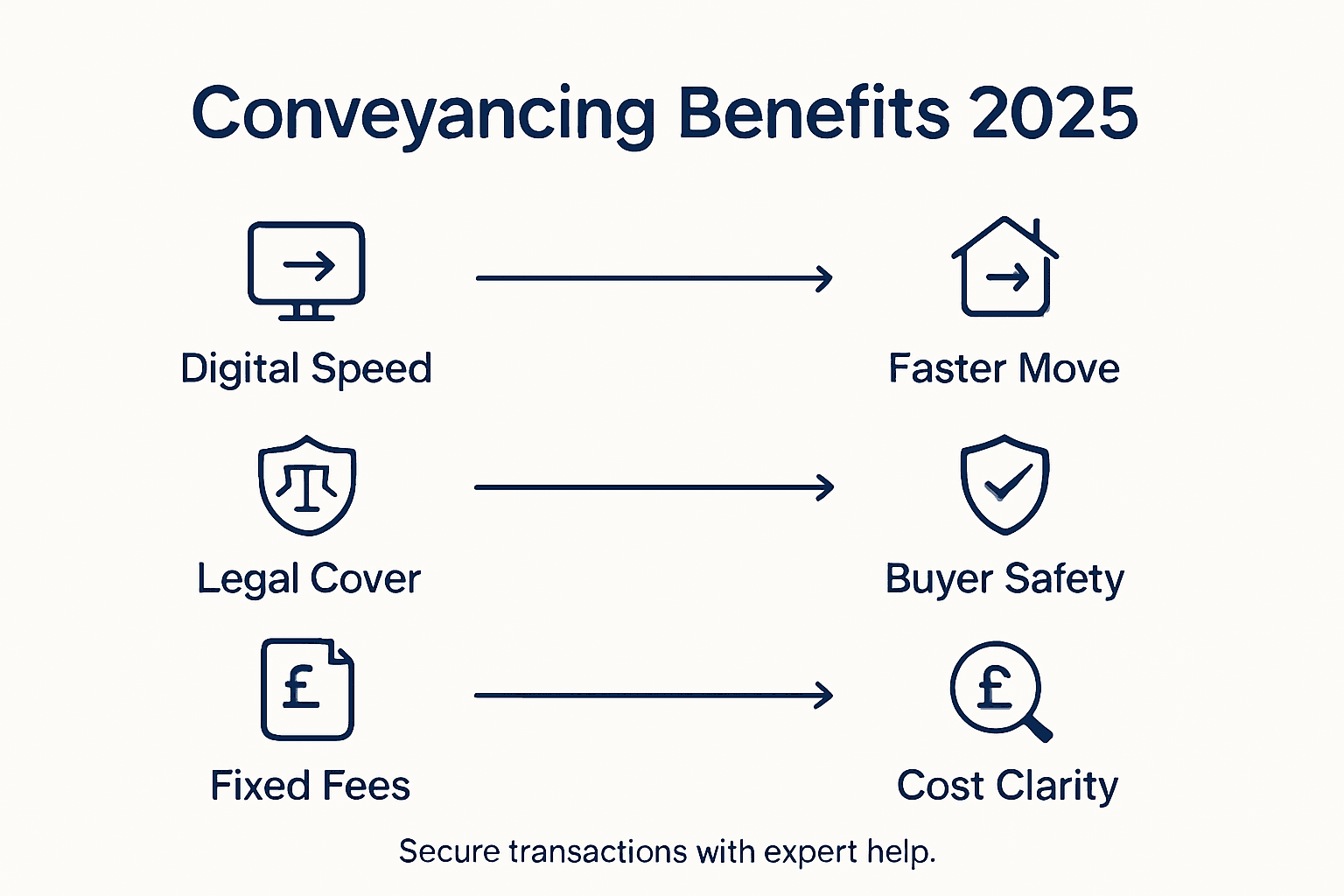Infographic showing conveyancing benefits for buyers