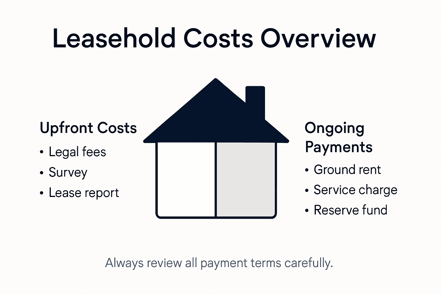 Infographic showing leasehold costs and payments