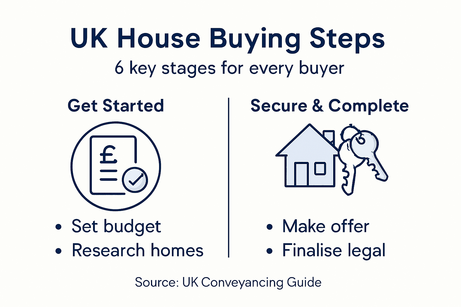 Infographic showing UK home buying steps