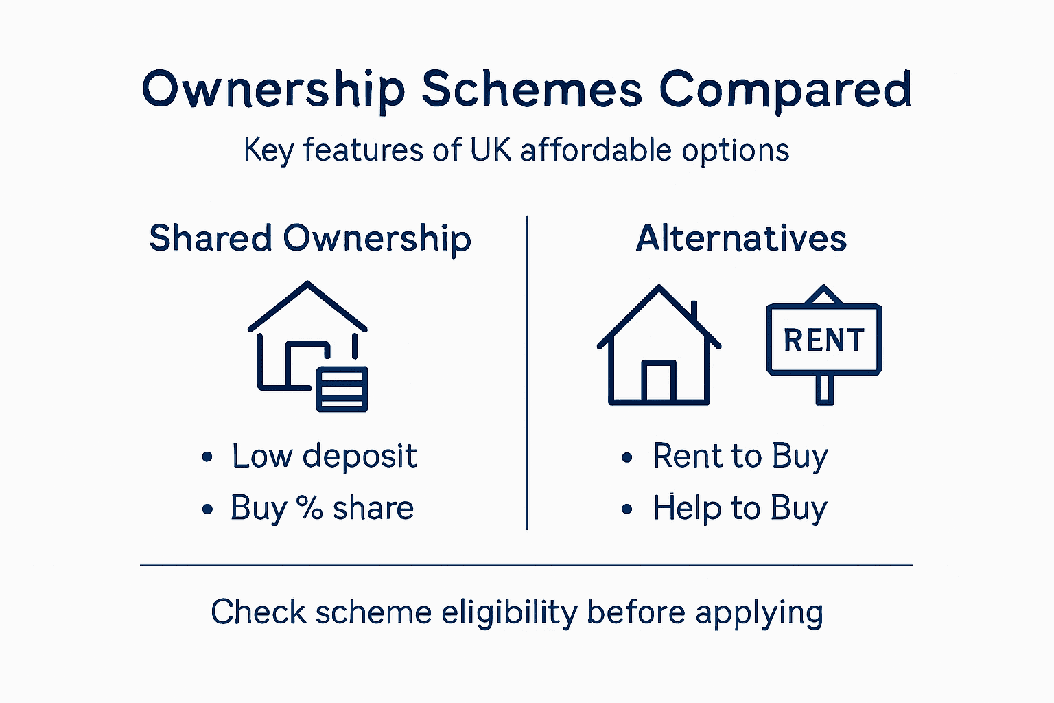 Infographic comparing shared ownership alternatives