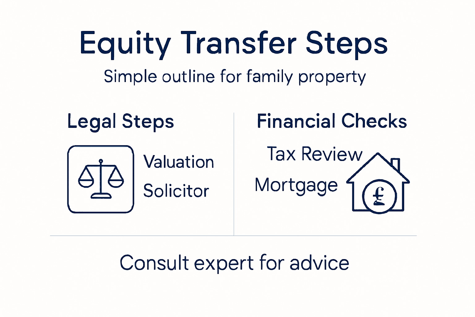 Infographic outlining key equity transfer steps
