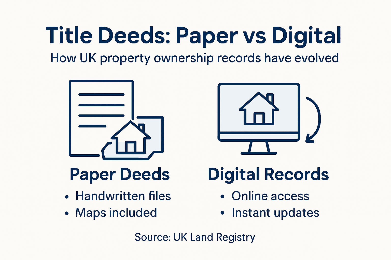Infographic paper versus digital UK deeds