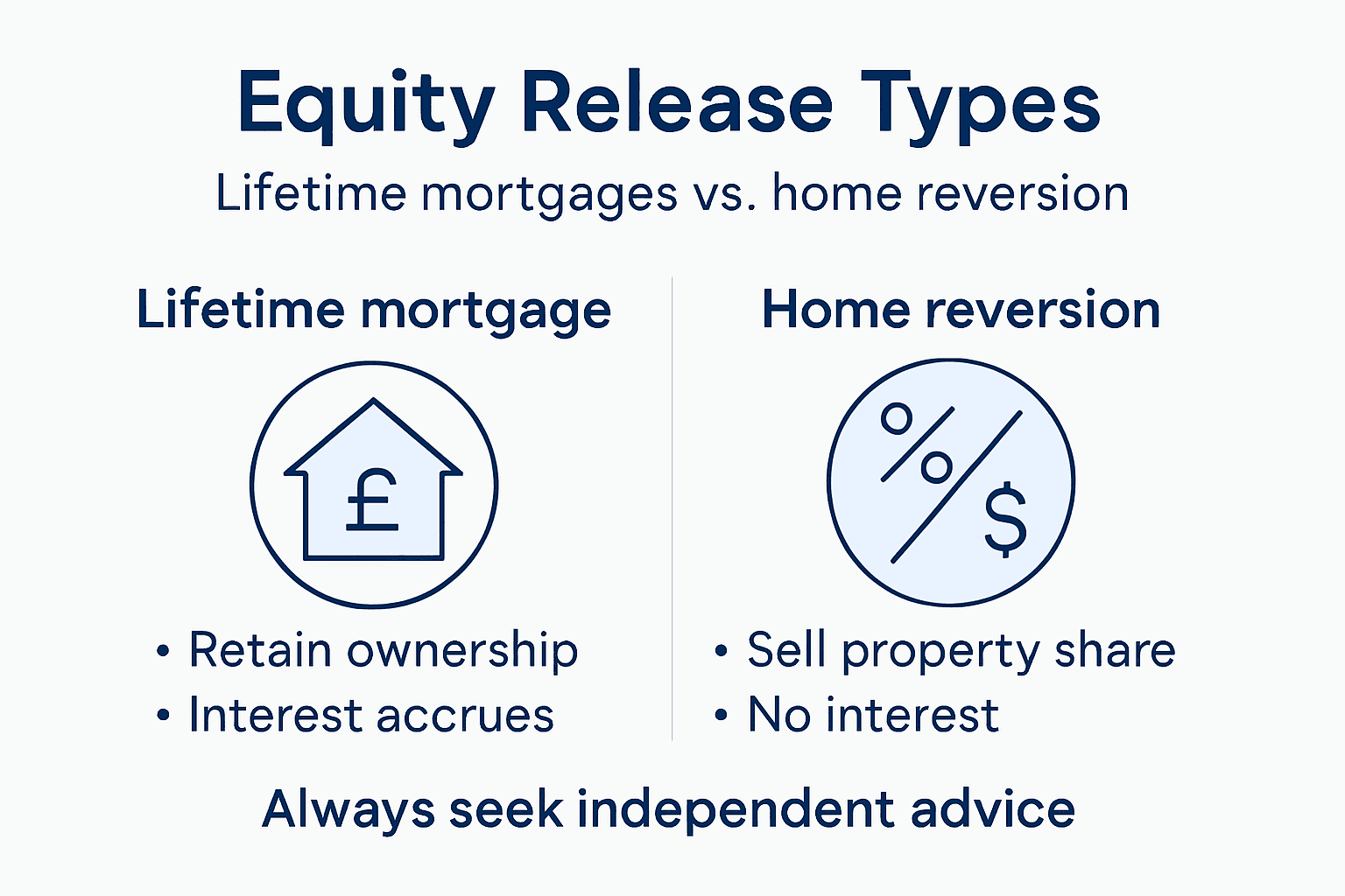 Infographic comparing equity release types
