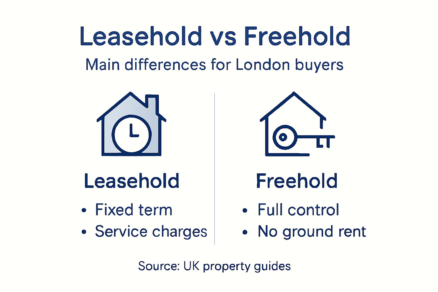 Infographic comparing leasehold and freehold