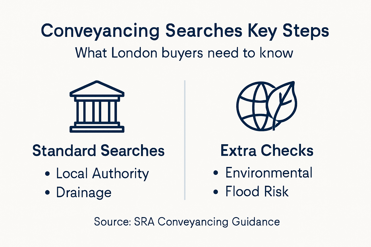 Infographic summarising main conveyancing search types