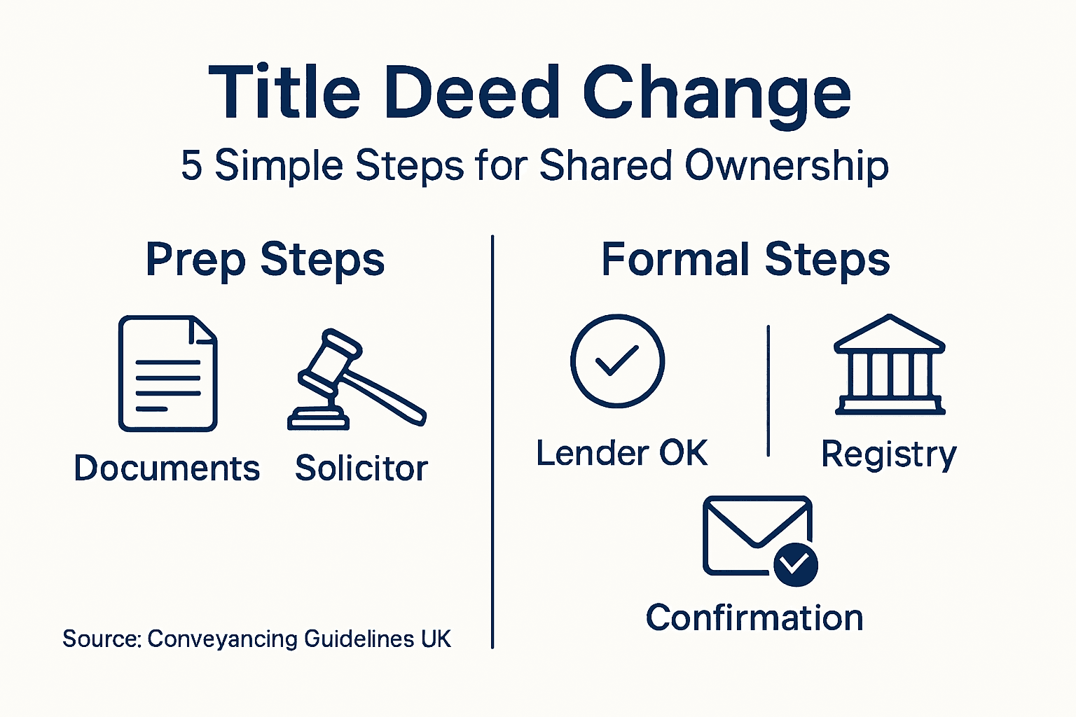 Infographic of five title deed change steps