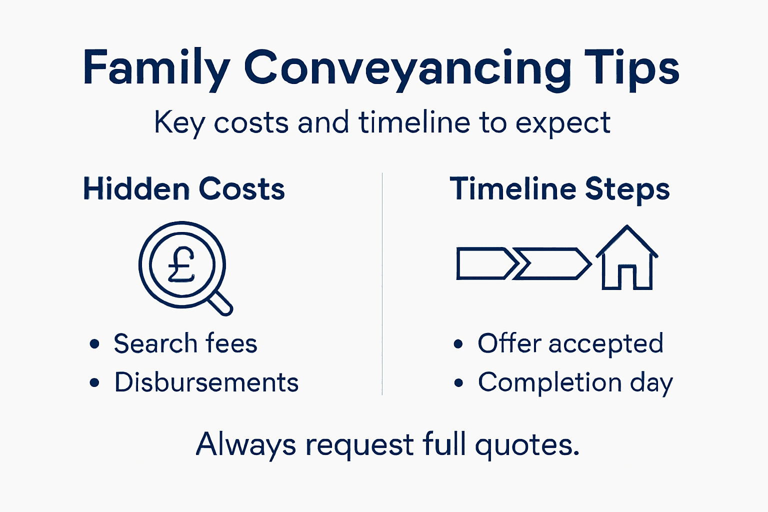 Infographic with family conveyancing costs and timeline