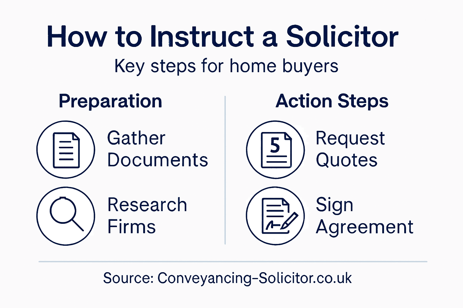 Infographic showing steps to instruct a solicitor