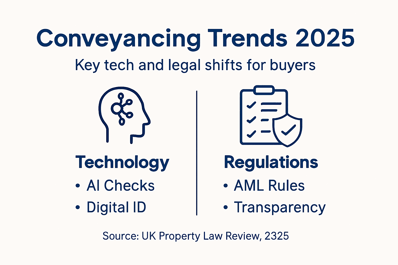 Infographic of top conveyancing trends for 2025