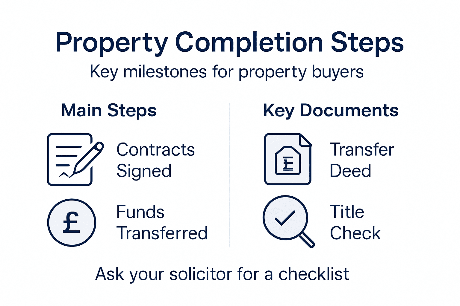 Infographic summarising property completion milestones