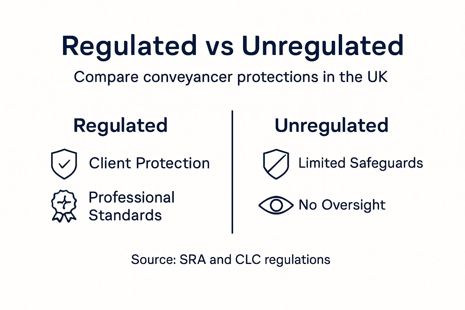 Infographic comparing regulated and unregulated conveyancers