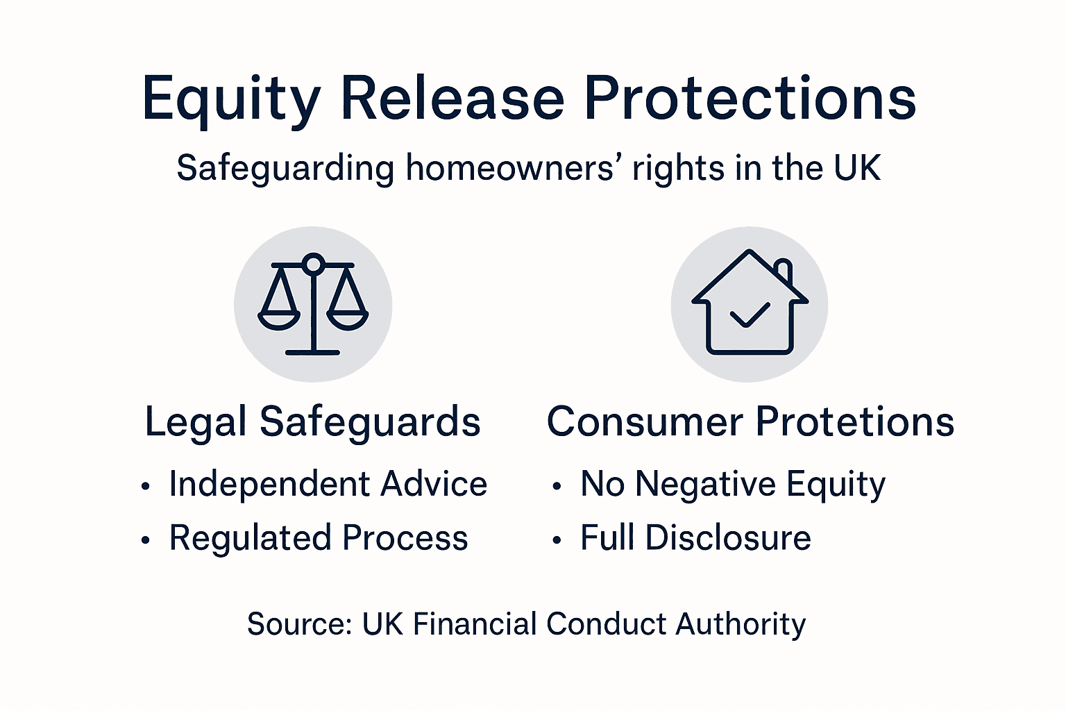 Infographic outlining equity release protections