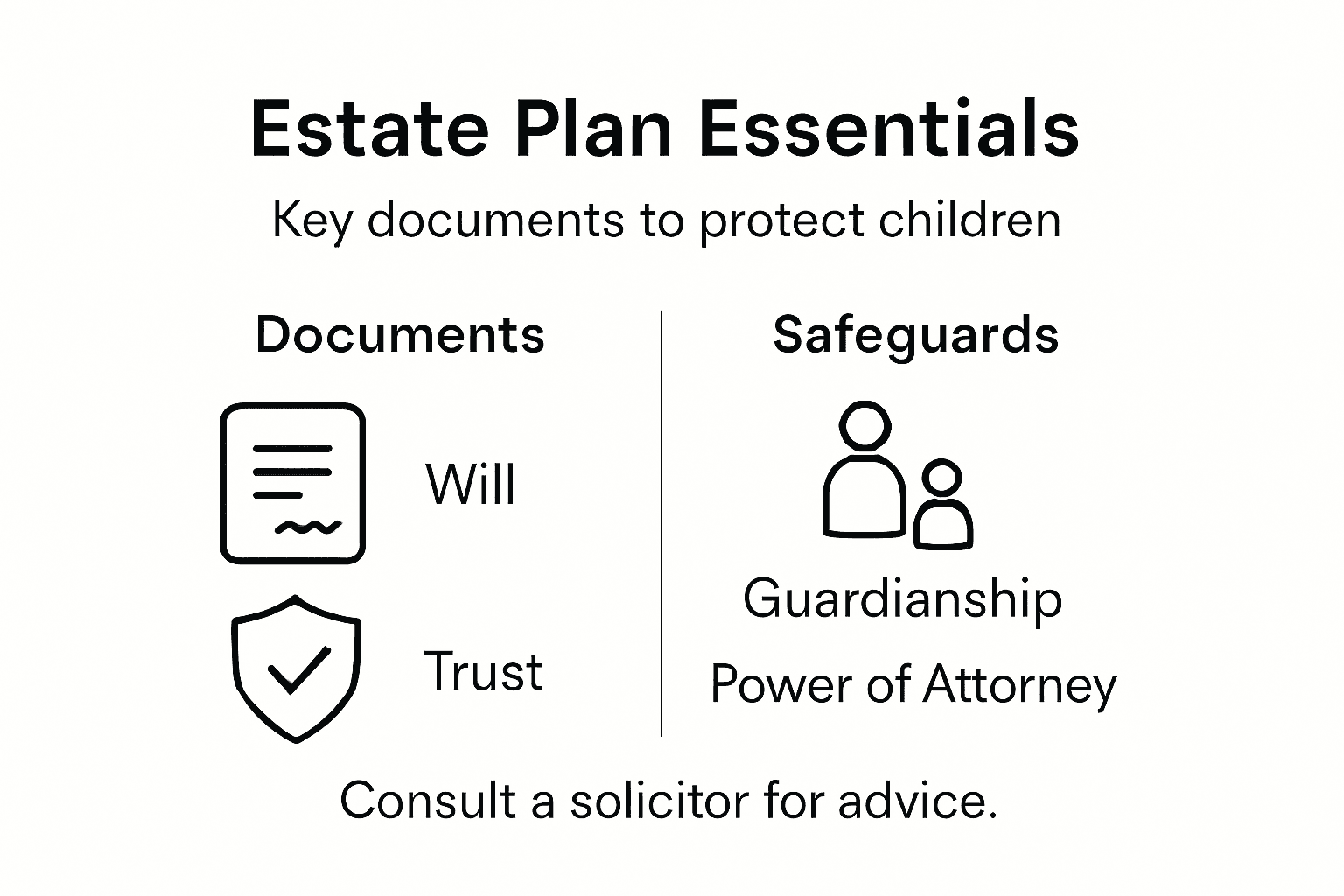 Infographic showing key estate plan documents and safeguards
