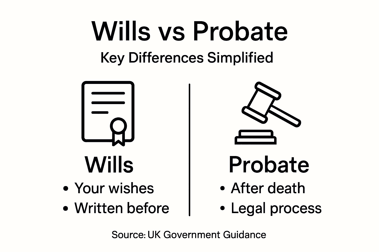 Infographic shows key differences wills probate