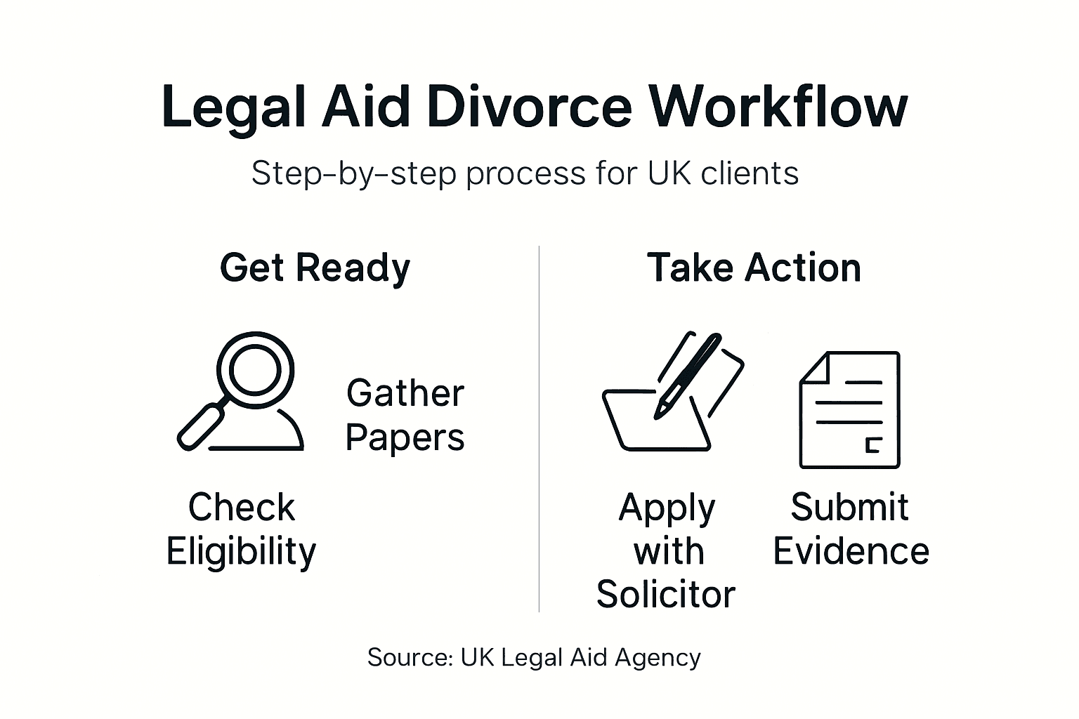 Infographic UK legal aid divorce workflow steps