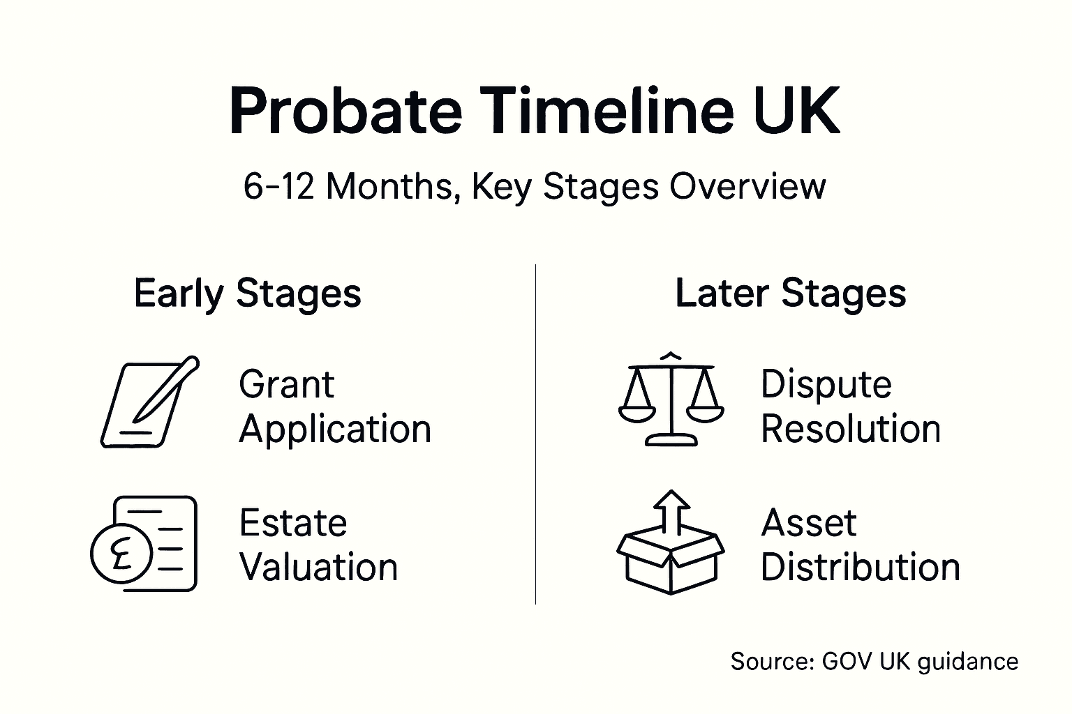 Infographic with probate timeline stages and durations