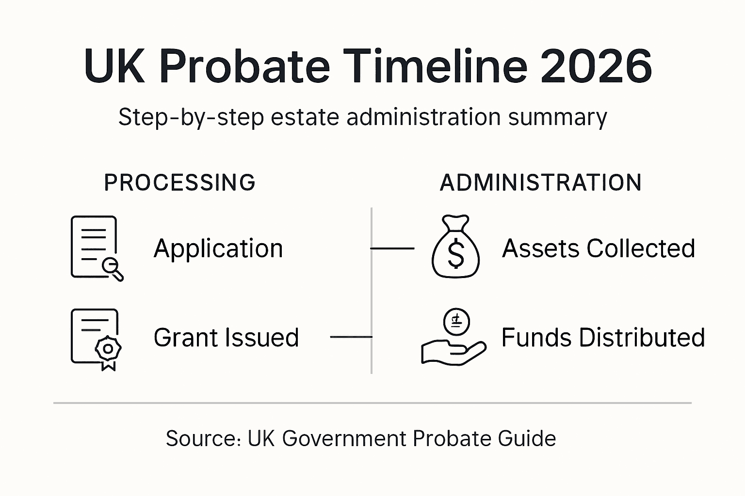Infographic showing UK probate timeline steps