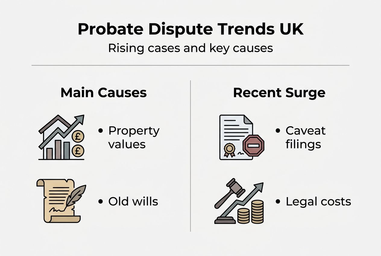Infographic showing rise in UK probate disputes