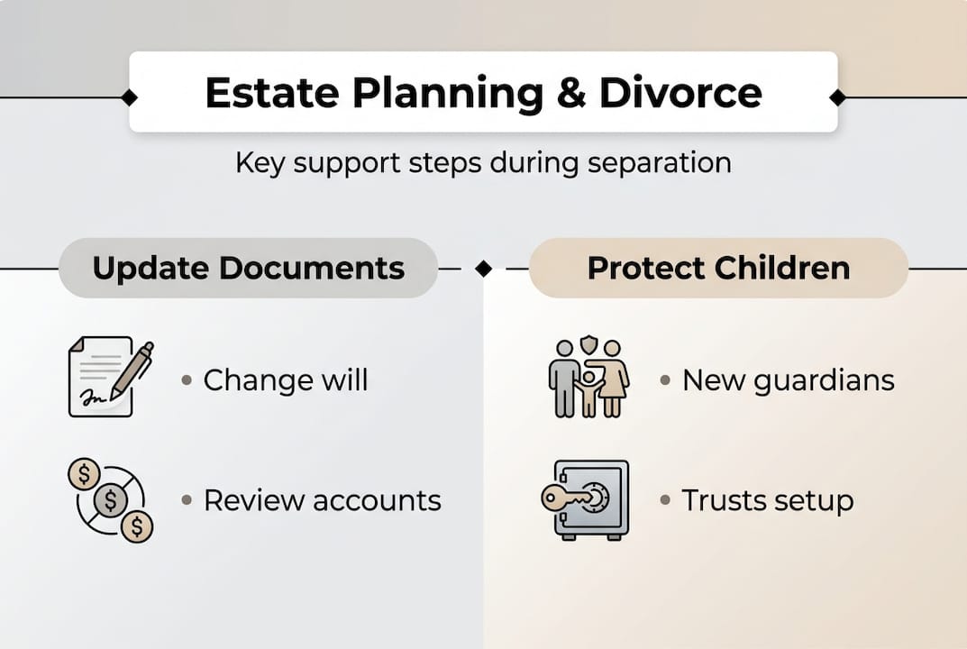 Infographic of estate planning steps for divorce