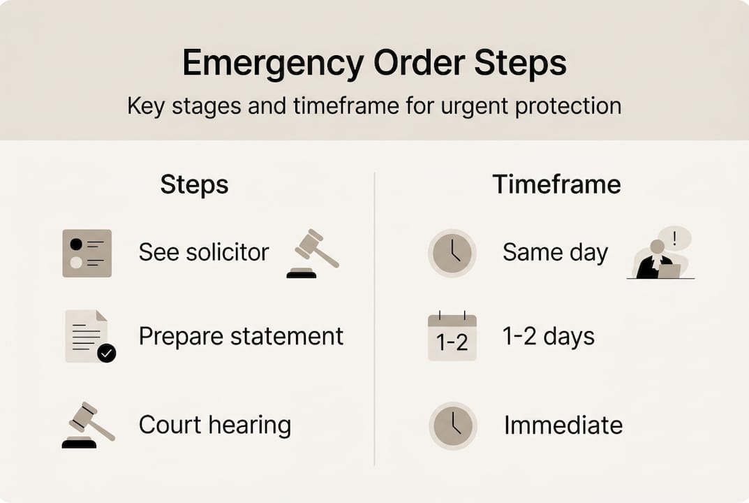 Infographic of non-molestation order steps and timeframe