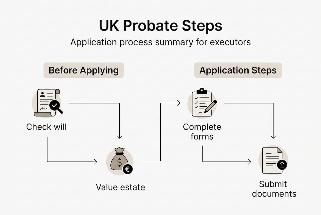 Infographic of UK probate step-by-step process