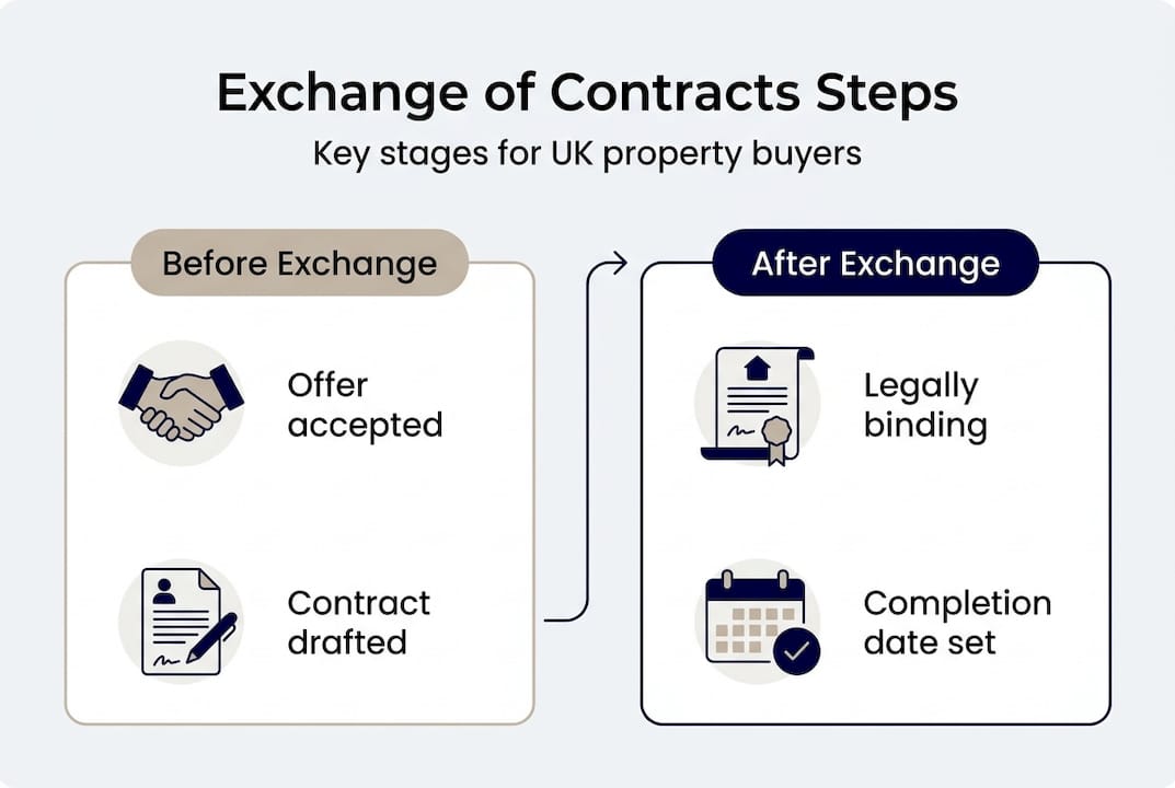 Infographic explaining exchange of contracts steps