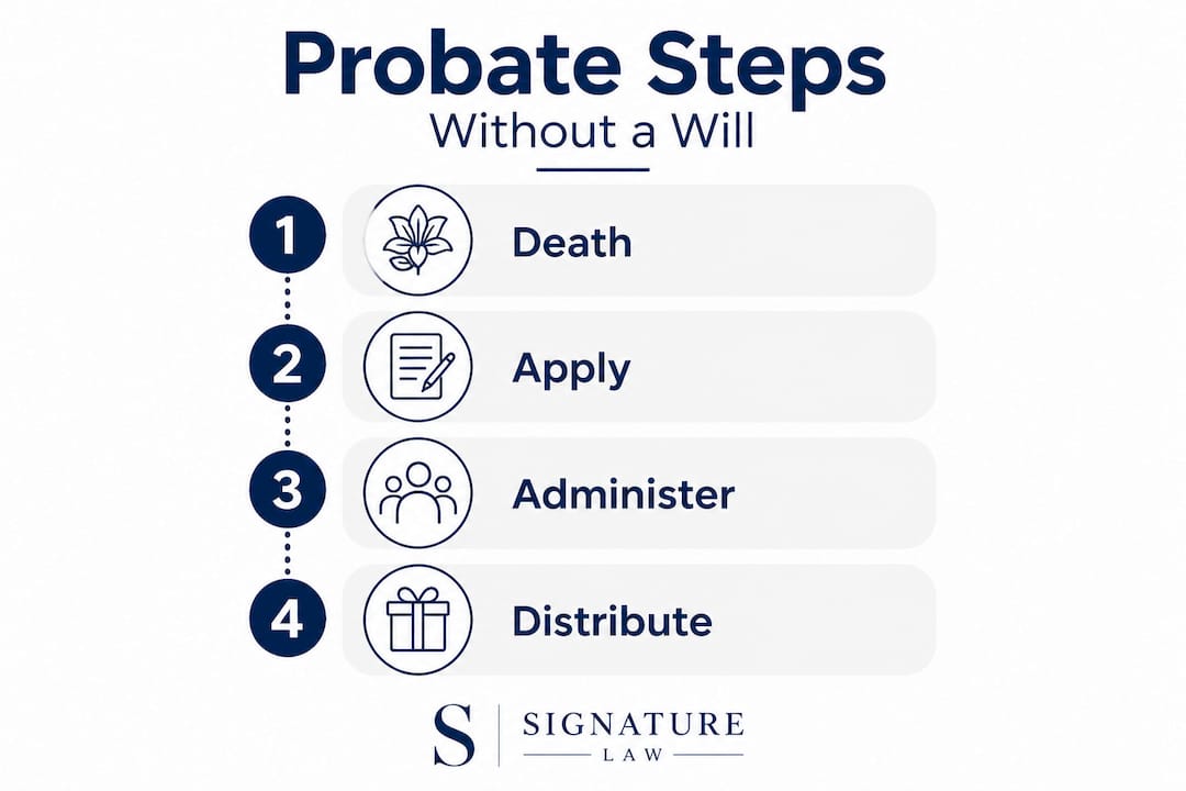 Infographic showing probate steps without will