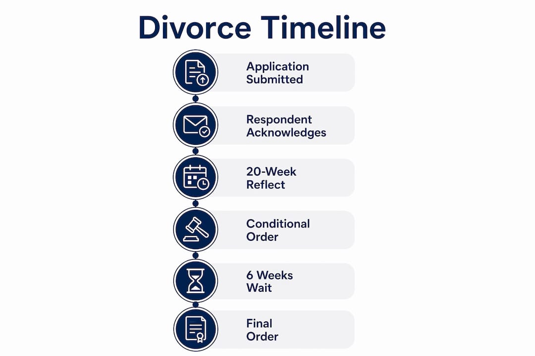 Infographic outlining UK divorce timeline steps