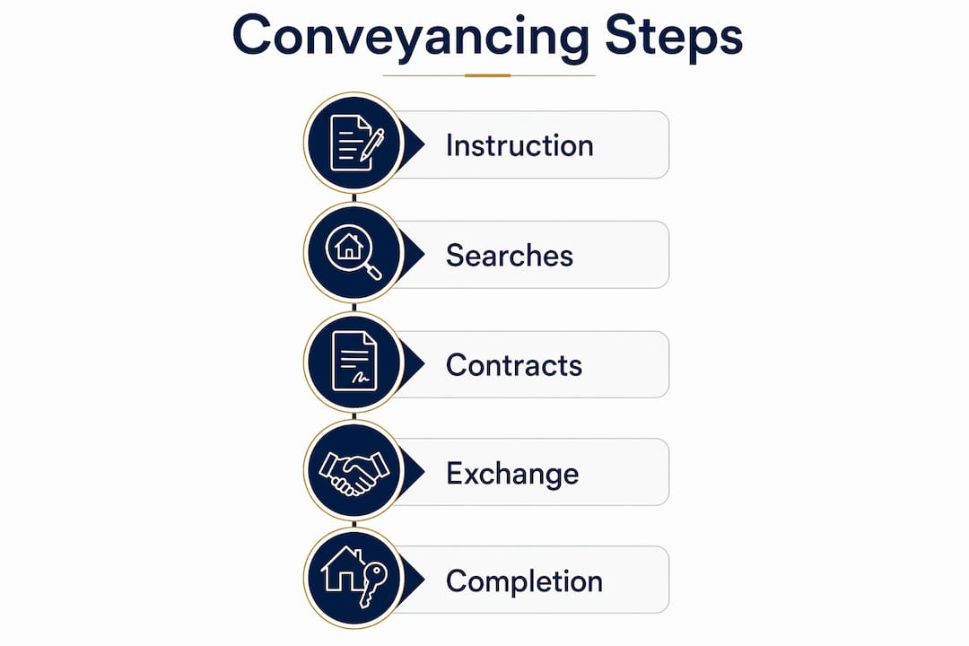 Infographic showing conveyancing steps flow