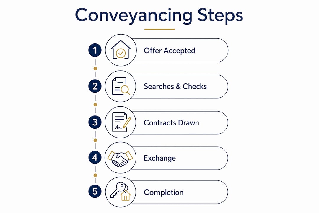 Infographic illustrating conveyancing process steps