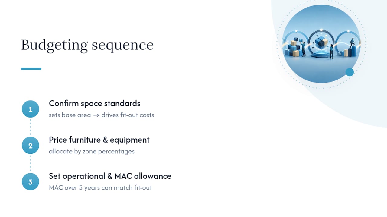 Office planning budget categories and sequence