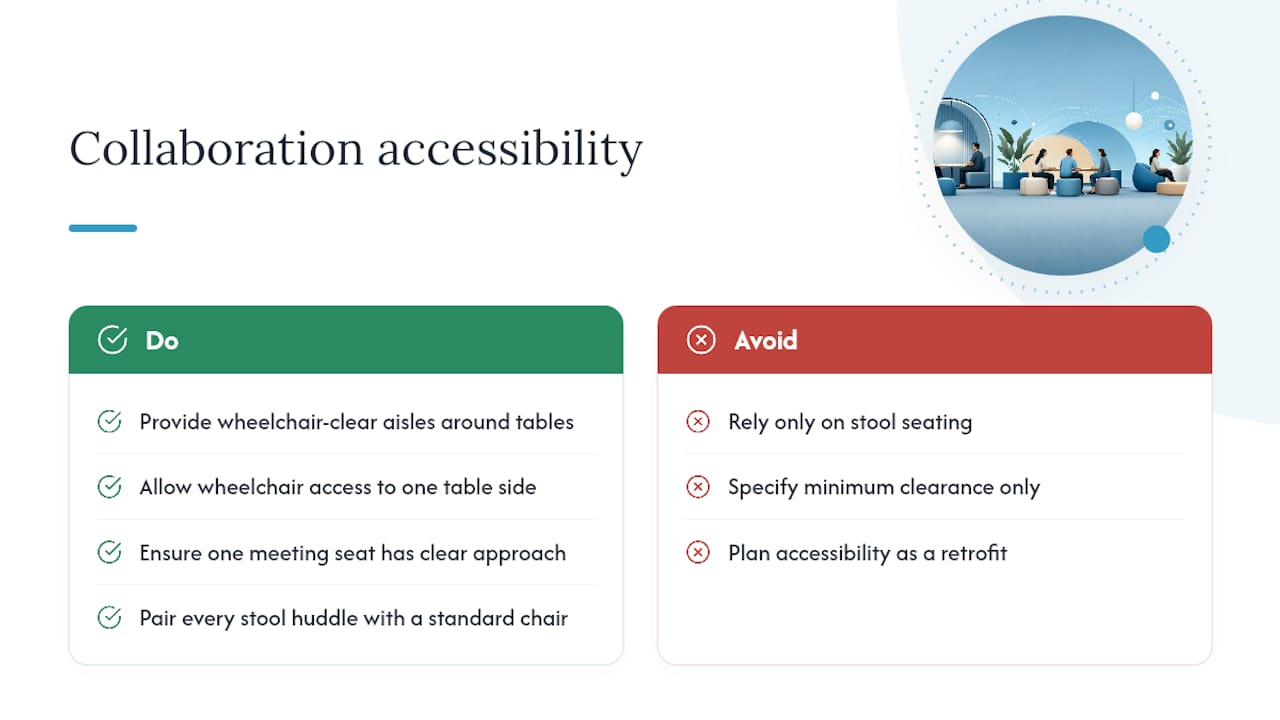 Accessible collaboration zone planning requirements