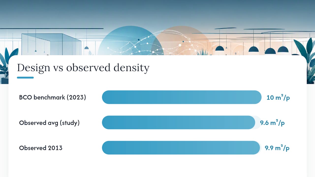 What does the 10 m² per person benchmark actually mean? — overview diagram