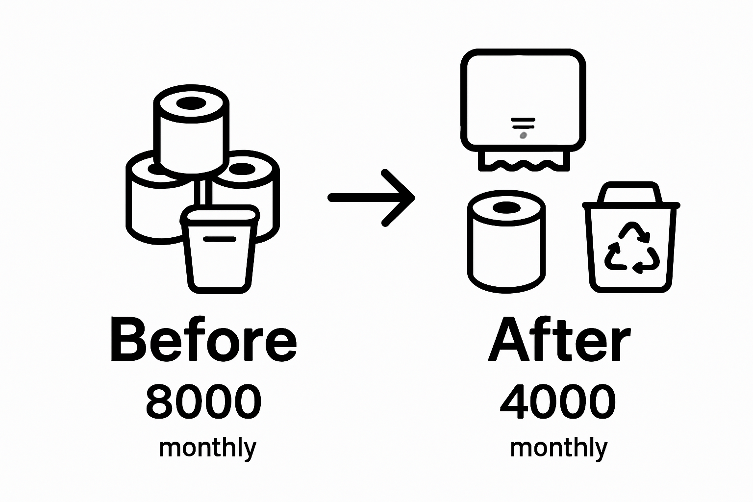 Simple before and after comparison of restaurant paper towel use