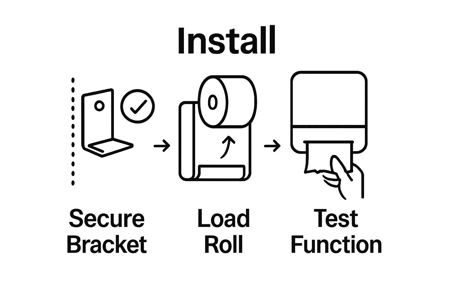 Workflow infographic of bracket installation, loading roll, and testing towel dispensing