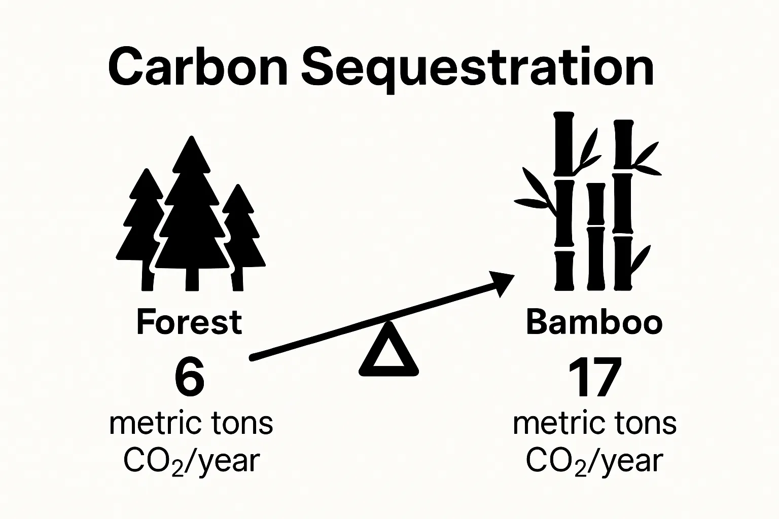 Infographic comparing bamboo and tree carbon absorption