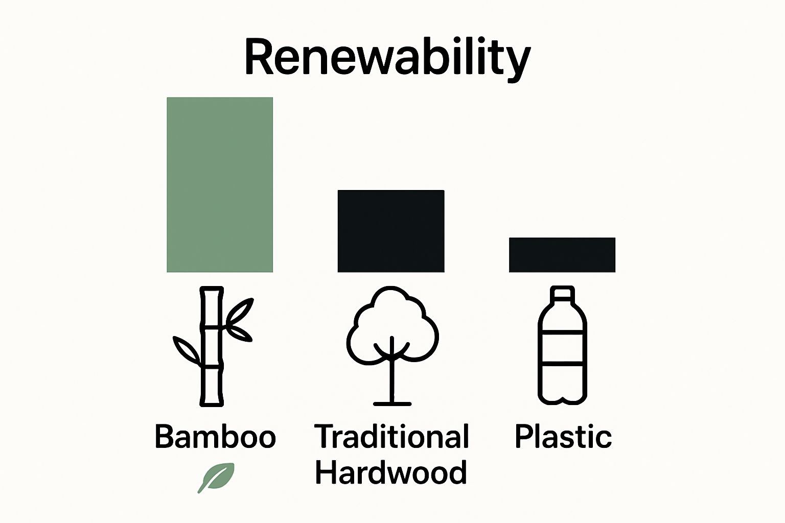 Comparison of bamboo, hardwood, and plastic on eco-friendliness