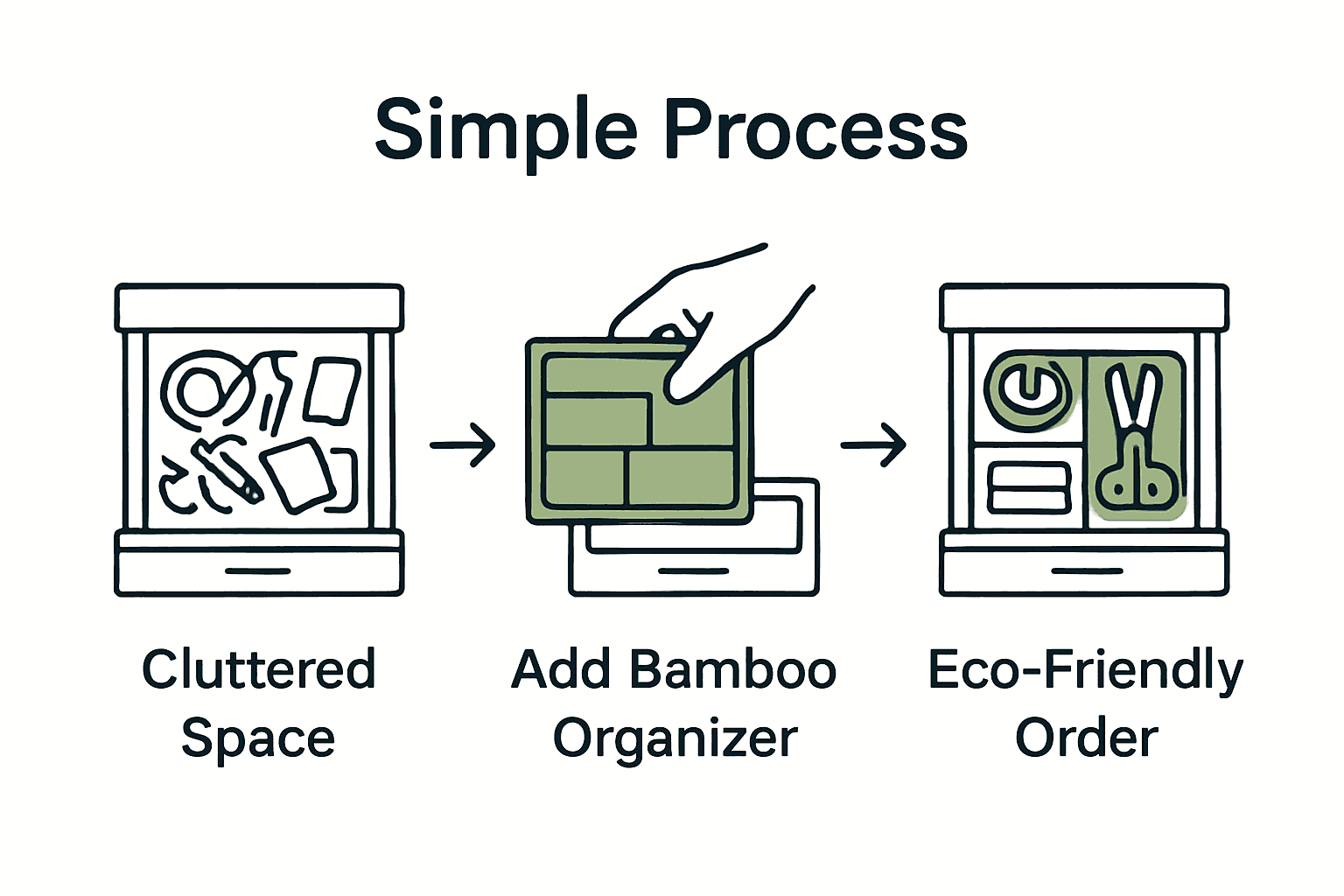 Infographic showing process from clutter to using bamboo organizer to organized space.