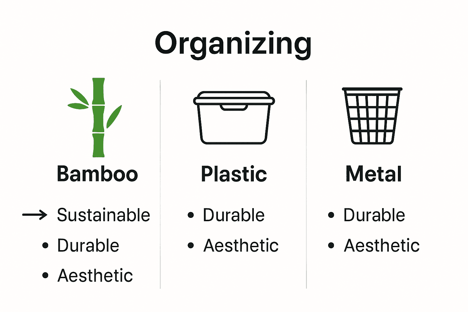 Infographic comparing bamboo, plastic, and metal organizers on sustainability, durability, and aesthetics.