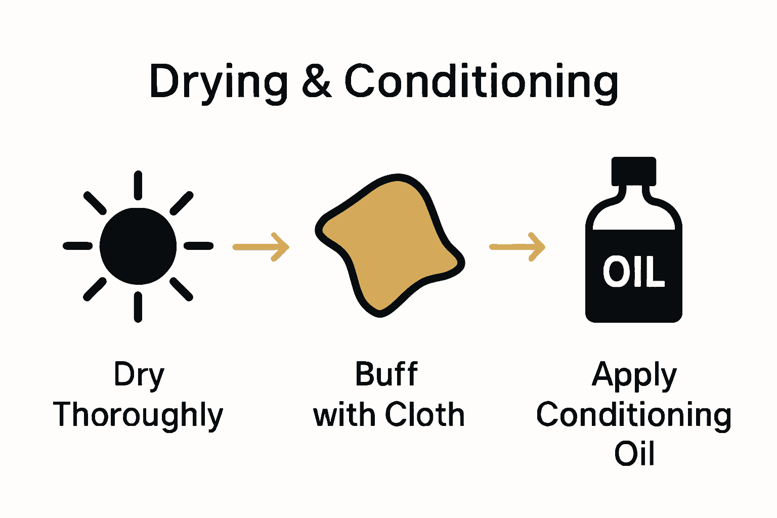 Infographic diagram showing steps to dry and condition bamboo organizers